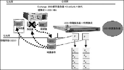 飛康用于WSS 2003的數(shù)據(jù)保護產(chǎn)品三分鐘內(nèi)恢復系統(tǒng)-DOIT-數(shù)據(jù)產(chǎn)業(yè)媒體與服務平臺