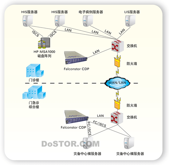 Falconstor助天津醫(yī)科大學第二醫(yī)院完善災(zāi)備-DOIT-數(shù)據(jù)產(chǎn)業(yè)媒體與服務(wù)平臺