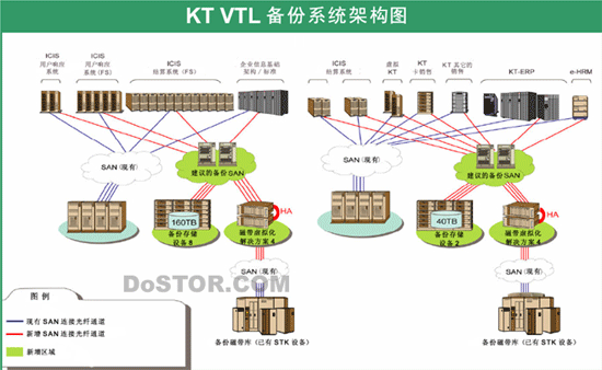 飛康VTL方案助力韓國電信輕松備份150TB數(shù)據(jù)-DOIT-數(shù)據(jù)產(chǎn)業(yè)媒體與服務(wù)平臺