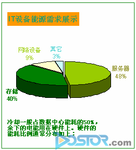 綠色存儲提高能源利用率----看EonStor磁盤陣列-DOIT-數(shù)據(jù)產(chǎn)業(yè)媒體與服務平臺
