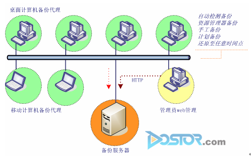 成功案例:浪擎科技助溫州電力構建桌面?zhèn)浞莘桨?DOIT-數據產業(yè)媒體與服務平臺