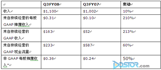 CA公布2008財年度第三季度業(yè)績 調(diào)高收入期望-DOIT-數(shù)據(jù)產(chǎn)業(yè)媒體與服務平臺
