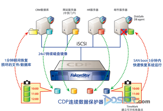 飛康CDP災備方案助力世界500強大型貨運公司容災-DOIT-數(shù)據(jù)產(chǎn)業(yè)媒體與服務平臺